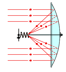 Dish_concentrator