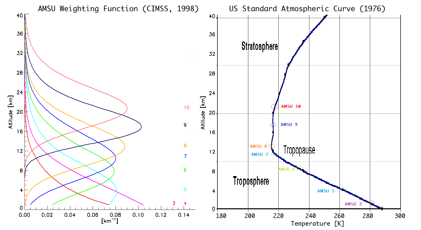 AMSU Altitudes